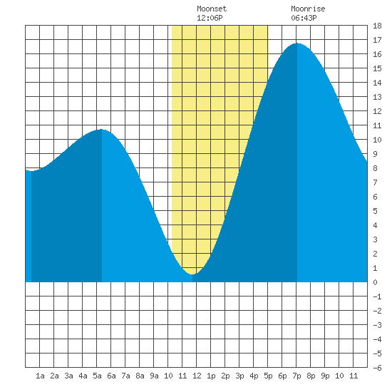 Protection Point tide chart for Sunday, January 8, 2023