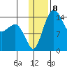 Protection Point tide chart for Sunday, January 8, 2023