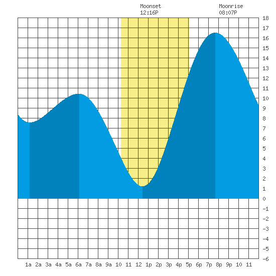 Protection Point tide chart for Monday, January 9, 2023
