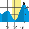 Protection Point tide chart for Monday, January 9, 2023