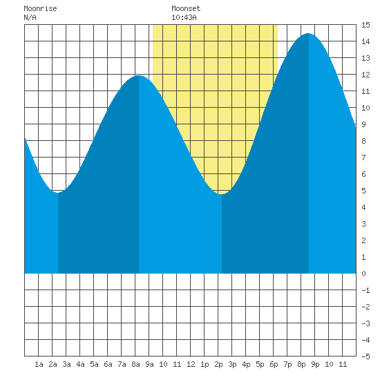 Protection Point tide chart for Friday, February 10, 2023