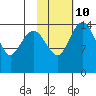 Protection Point tide chart for Friday, February 10, 2023