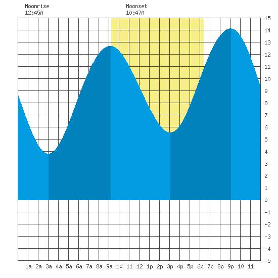 Protection Point tide chart for Saturday, February 11, 2023