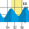 Protection Point tide chart for Saturday, February 11, 2023