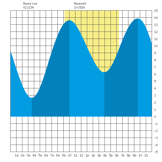 Protection Point tide chart for Sunday, February 12, 2023