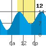 Protection Point tide chart for Sunday, February 12, 2023