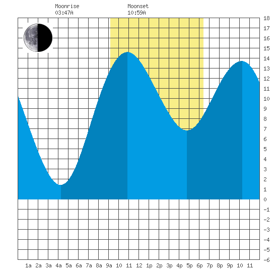 Protection Point tide chart for Monday, February 13, 2023