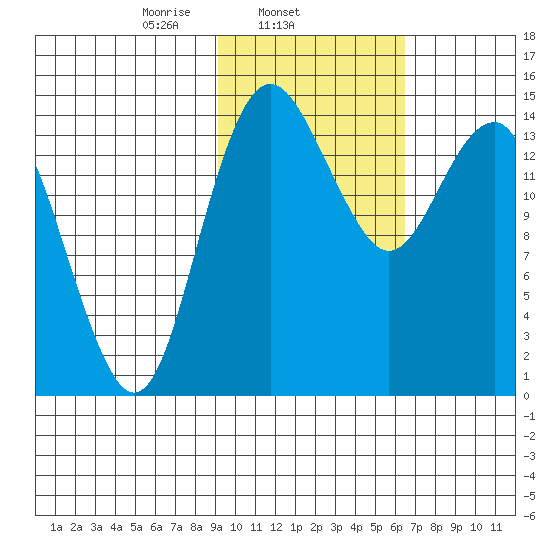 Protection Point tide chart for Tuesday, February 14, 2023