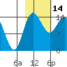 Protection Point tide chart for Tuesday, February 14, 2023