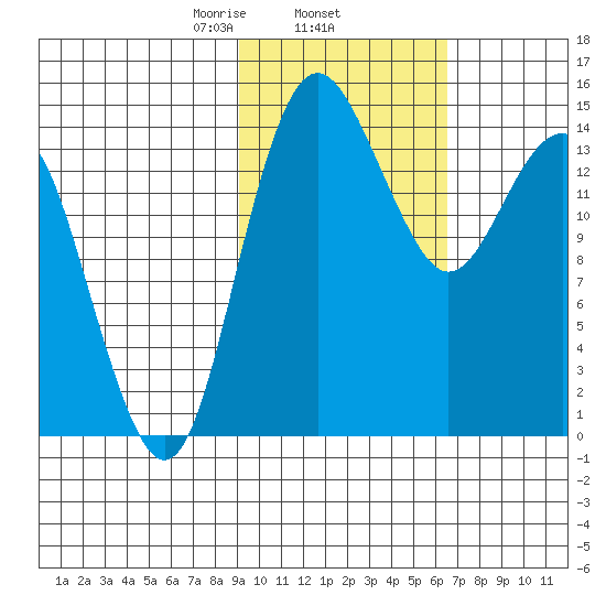 Protection Point tide chart for Wednesday, February 15, 2023