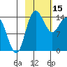 Protection Point tide chart for Wednesday, February 15, 2023
