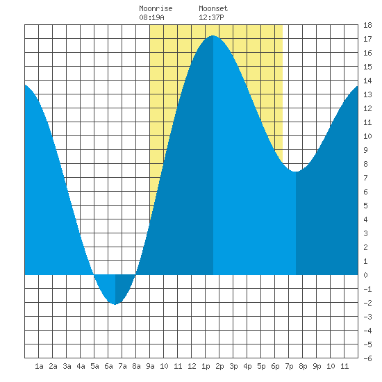 Protection Point tide chart for Thursday, February 16, 2023