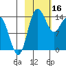 Protection Point tide chart for Thursday, February 16, 2023