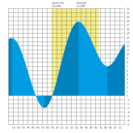 Protection Point tide chart for Friday, February 17, 2023