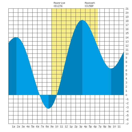Protection Point tide chart for Saturday, February 18, 2023