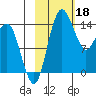 Protection Point tide chart for Saturday, February 18, 2023