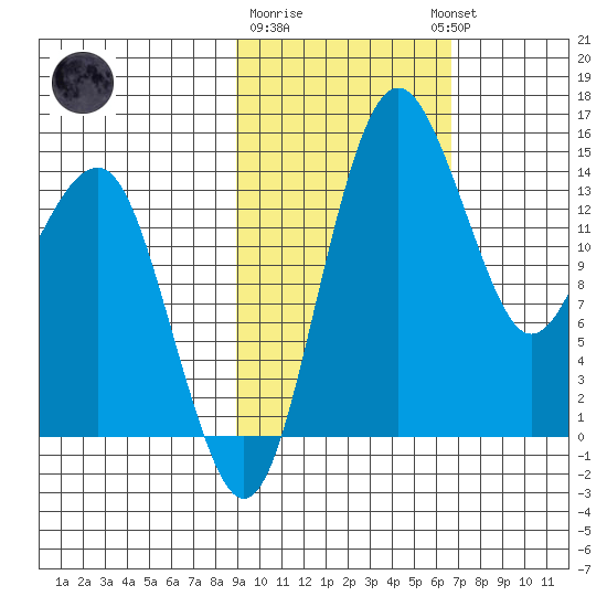 Protection Point tide chart for Sunday, February 19, 2023