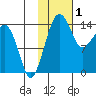Protection Point tide chart for Wednesday, February 1, 2023