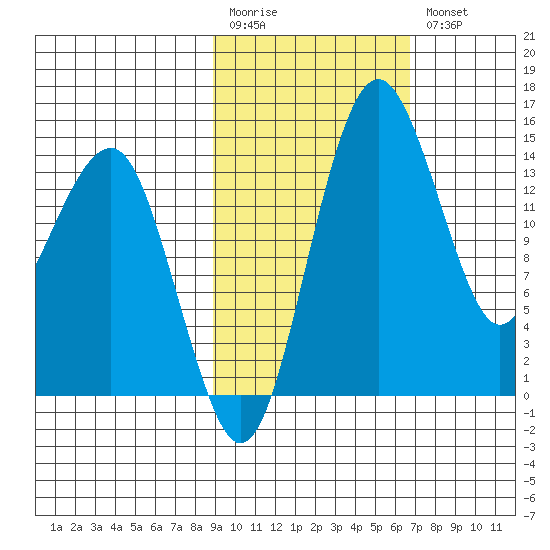Protection Point tide chart for Monday, February 20, 2023