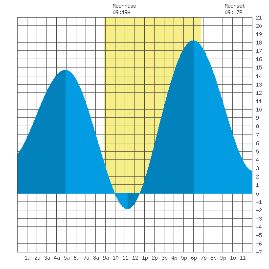 Protection Point tide chart for Tuesday, February 21, 2023