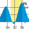 Protection Point tide chart for Tuesday, February 21, 2023