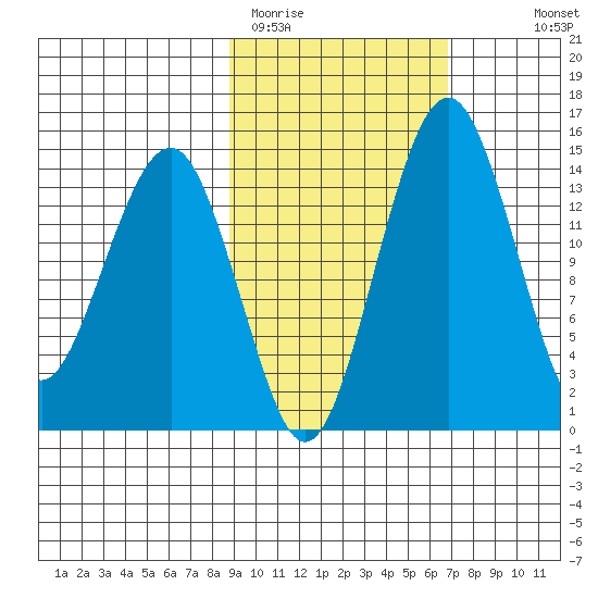 Protection Point tide chart for Wednesday, February 22, 2023