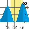 Protection Point tide chart for Wednesday, February 22, 2023