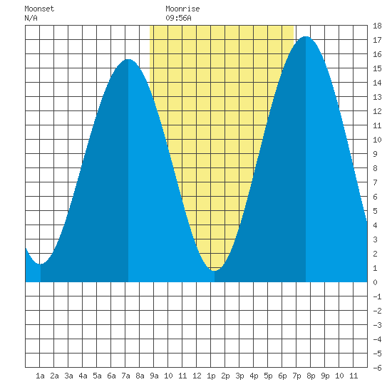 Protection Point tide chart for Thursday, February 23, 2023