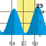 Protection Point tide chart for Thursday, February 23, 2023