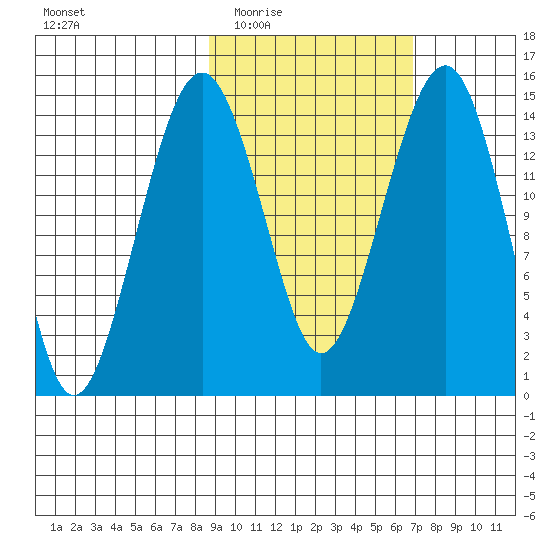 Protection Point tide chart for Friday, February 24, 2023