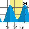 Protection Point tide chart for Friday, February 24, 2023