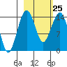 Protection Point tide chart for Saturday, February 25, 2023