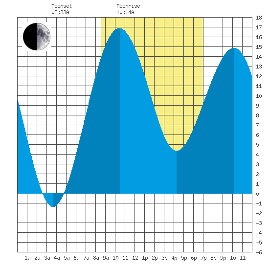 Protection Point tide chart for Sunday, February 26, 2023