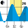Protection Point tide chart for Sunday, February 26, 2023