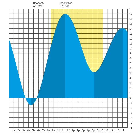 Protection Point tide chart for Monday, February 27, 2023