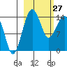 Protection Point tide chart for Monday, February 27, 2023