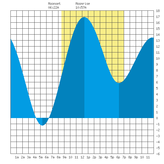 Protection Point tide chart for Tuesday, February 28, 2023