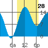 Protection Point tide chart for Tuesday, February 28, 2023