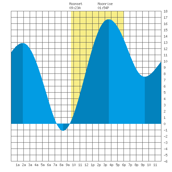 Protection Point tide chart for Thursday, February 2, 2023