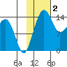 Protection Point tide chart for Thursday, February 2, 2023