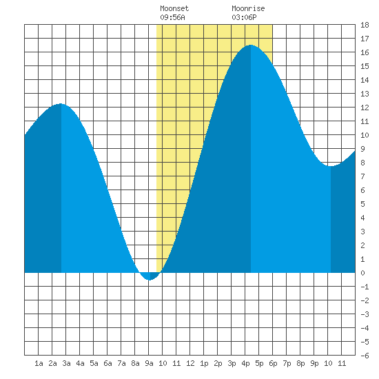 Protection Point tide chart for Friday, February 3, 2023