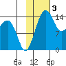 Protection Point tide chart for Friday, February 3, 2023
