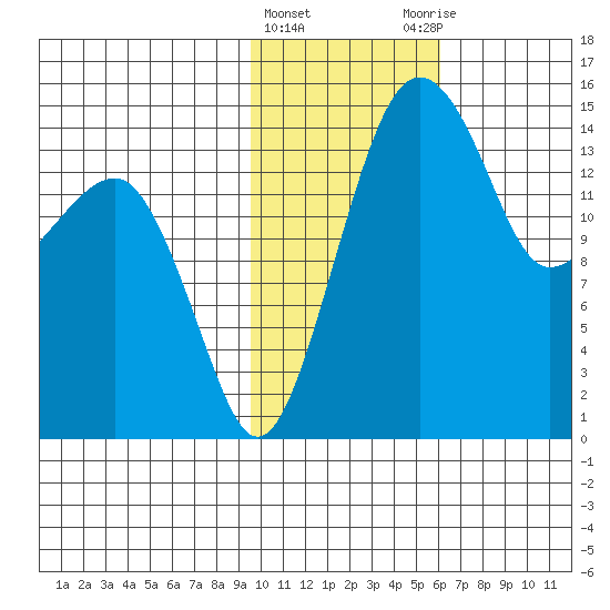 Protection Point tide chart for Saturday, February 4, 2023