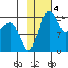 Protection Point tide chart for Saturday, February 4, 2023