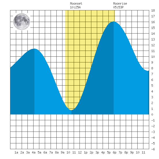 Protection Point tide chart for Sunday, February 5, 2023