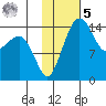 Protection Point tide chart for Sunday, February 5, 2023
