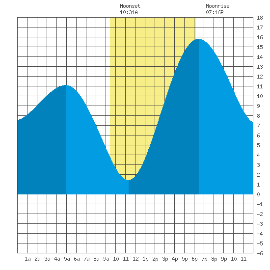 Protection Point tide chart for Monday, February 6, 2023