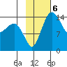 Protection Point tide chart for Monday, February 6, 2023