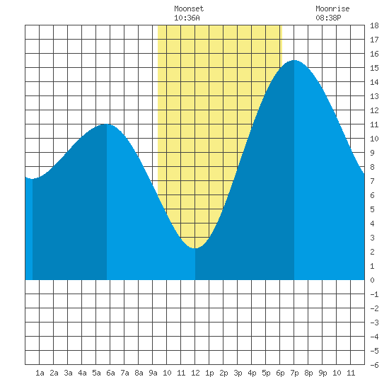 Protection Point tide chart for Tuesday, February 7, 2023