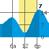 Protection Point tide chart for Tuesday, February 7, 2023